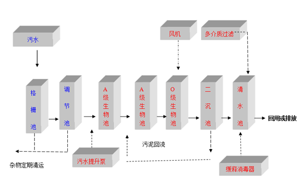 醫院污水處理設備工藝圖
